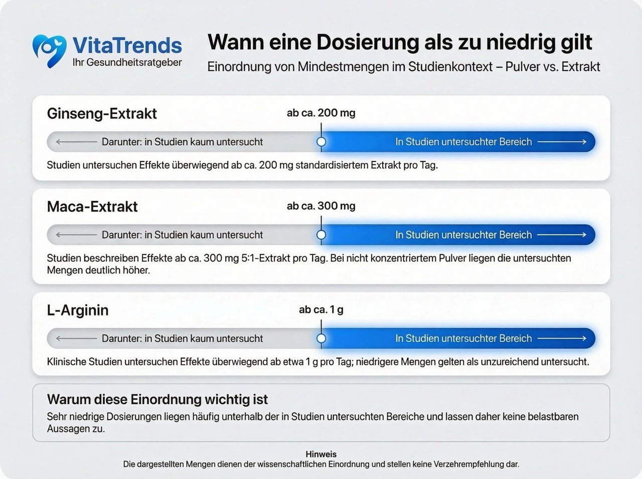Dosierungs-Vergleich: Wirksame Dosierung vs. Marktdurchschnitt bei Ginseng, Maca und L-Arginin